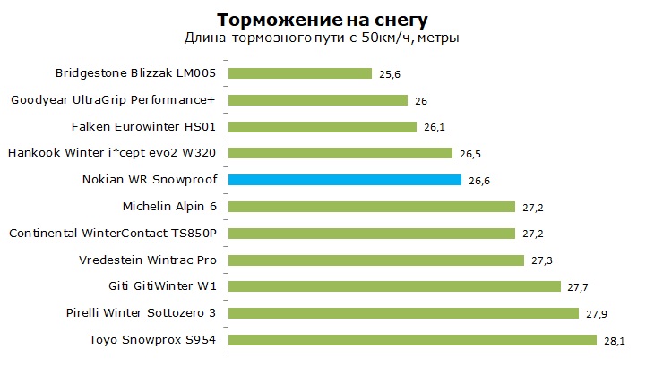 Nokian WR Snowproof тесты и обзор