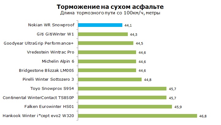 Nokian WR Snowproof тест и обзор