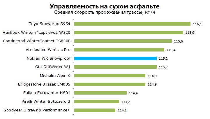 Nokian WR Snowproof тесты и обзор