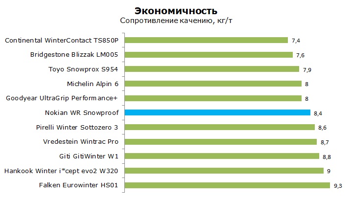Нокиан ВР Сноупруф тест и обзор