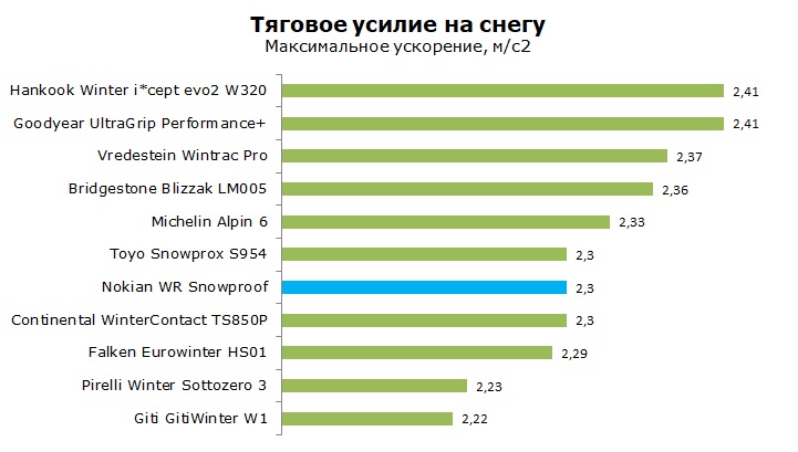 Nokian WR Snowproof тесты и обзор