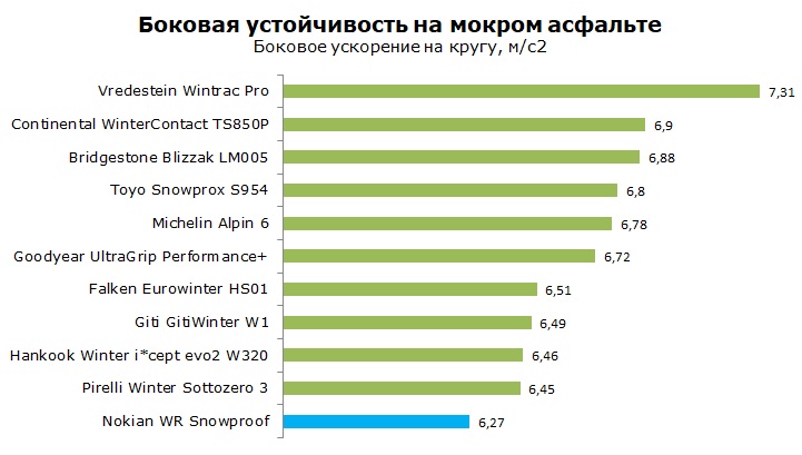 Nokian WR Snowproof тест и обзор