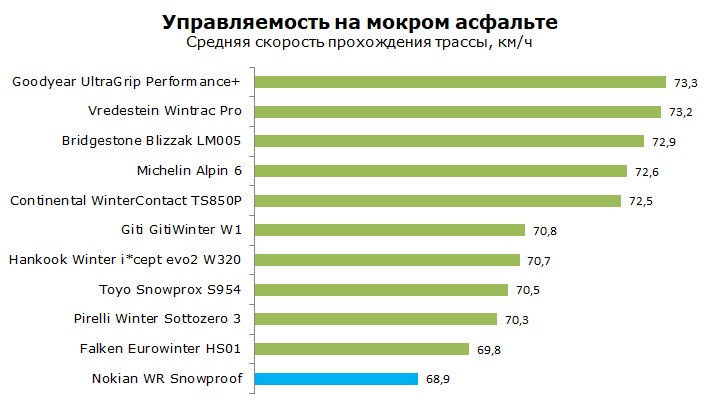 Nokian WR Snowproof тест и обзор