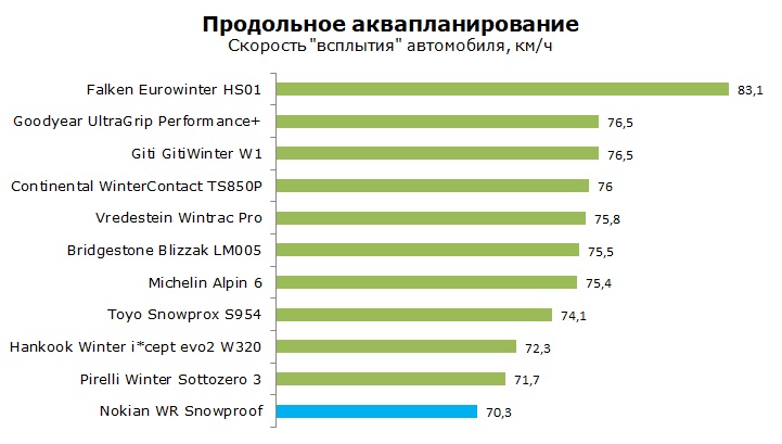 Nokian WR Snowproof тест и обзор