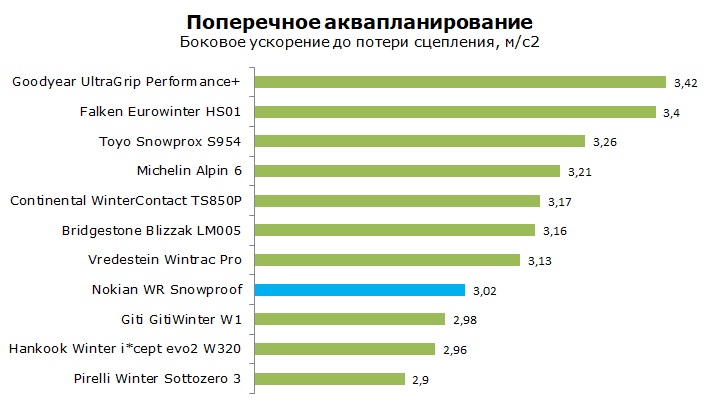 Nokian WR Snowproof тест и обзор