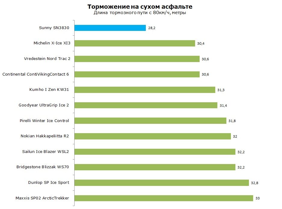 Sunny SN3830 тесты, отзывы, обзор