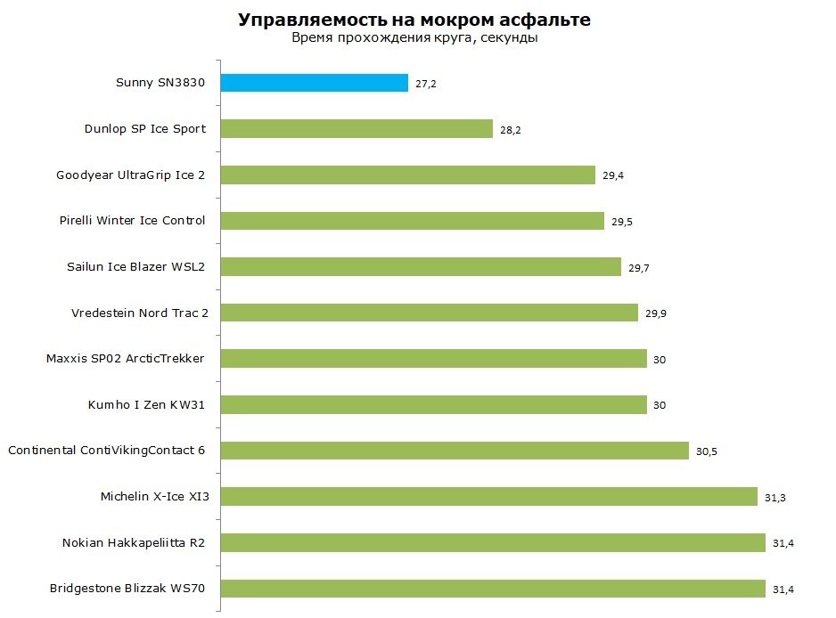 Sunny SN3830 тесты, отзывы, обзор