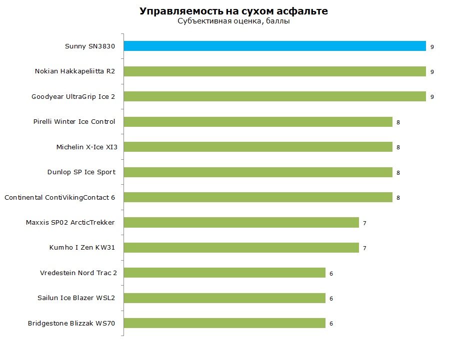 Sunny SN3830 тесты, отзывы, обзор
