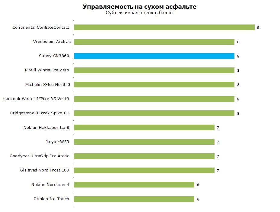 Sunny SN3860 тесты, отзывы, обзор