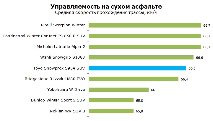 Toyo Snowprox S954 SUV тесты, отзывы, обзор