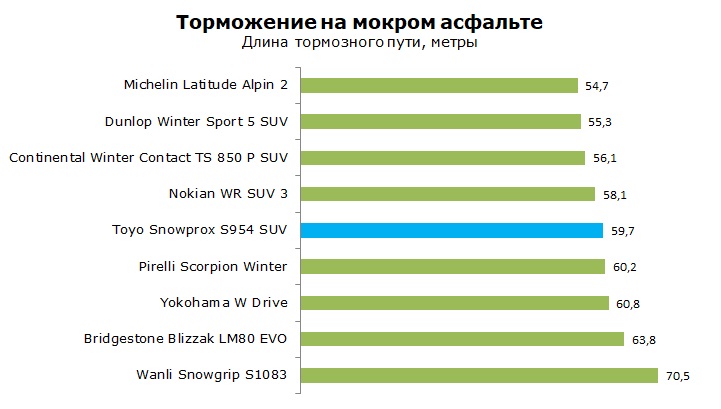 Toyo Snowprox S954 SUV тесты, отзывы, обзор