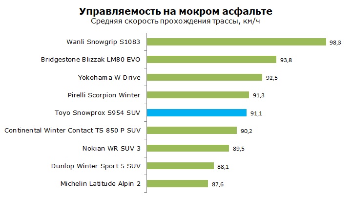 Toyo Snowprox S954 SUV тесты, отзывы, обзор