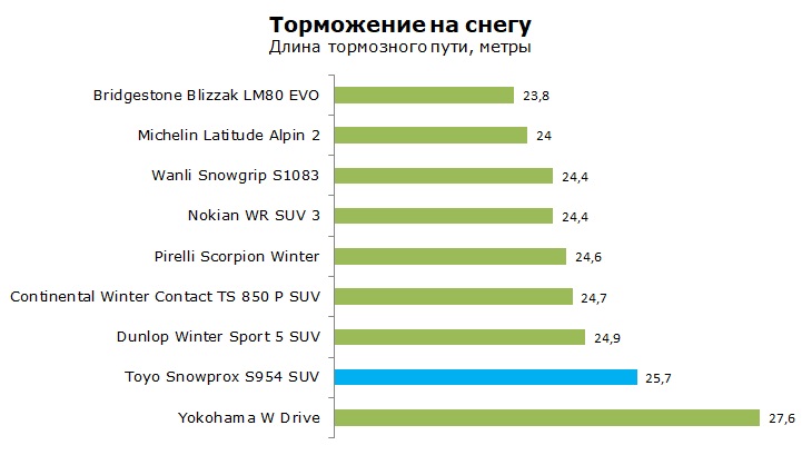Тойо Сноупрокс 954 тесты, отзывы, обзор