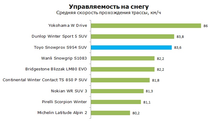 Тойо Сноупрокс 954 тесты, отзывы, обзор