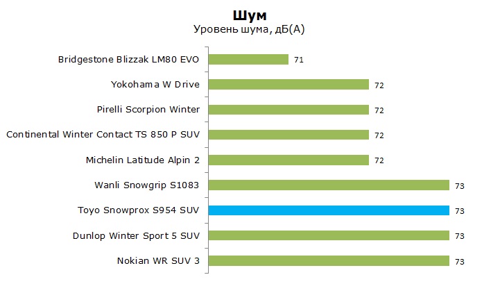Тойо Сноупрокс 954 тесты, отзывы, обзор