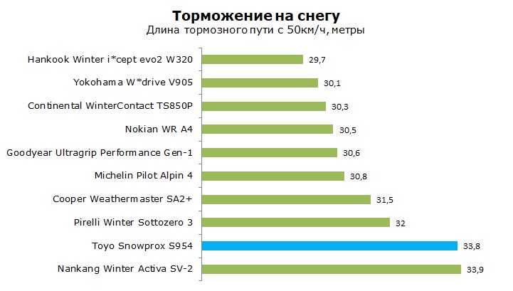 Toyo Snowprox S954 тесты, отзывы, обзор