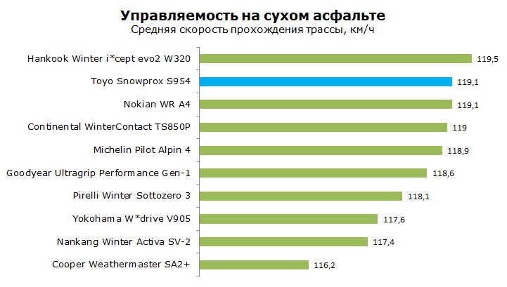 Тойо Сноупрокс 954 тесты, отзывы, обзор