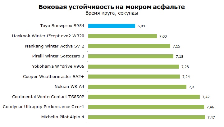 Toyo S954 тесты, отзывы, обзор