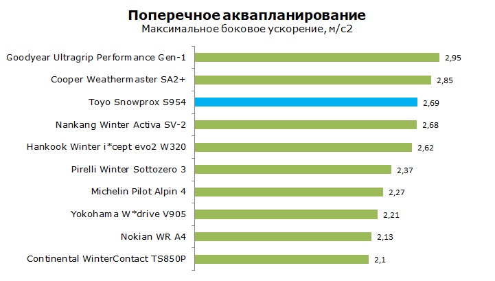 Toyo S954 тесты, отзывы, обзор
