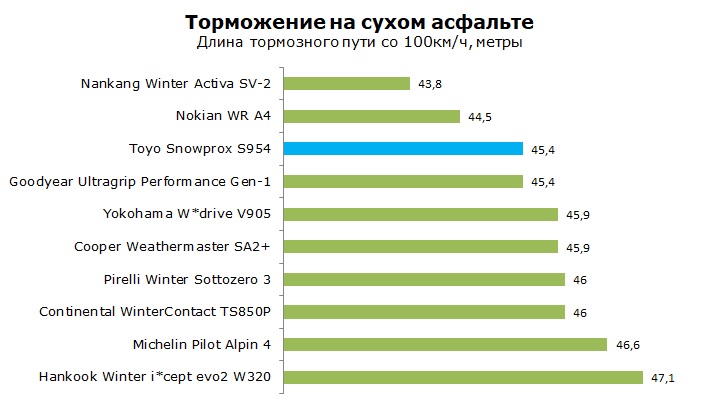 Toyo S954 тесты, отзывы, обзор