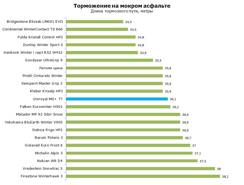 Uniroyal MS plus 77 тест, отзывы, обзор