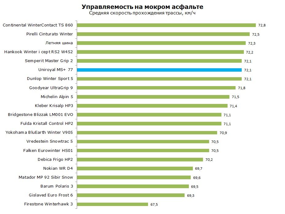 Uniroyal MS plus 77 тесты, отзывы, обзор