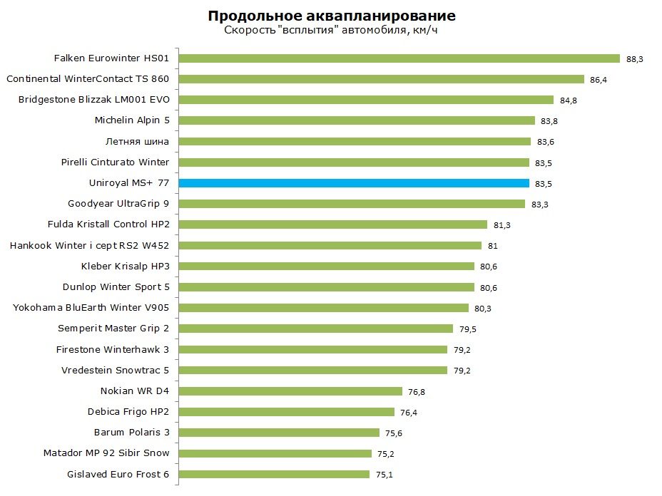 Унироял МС плюс 77 тест, отзывы, обзор