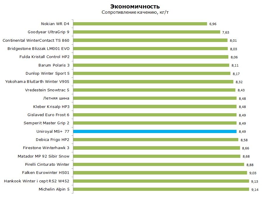 Унироял МС плюс 77 тест, отзывы, обзор