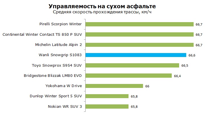 Wanli Snowgrip S1083 тест, отзывы, обзор