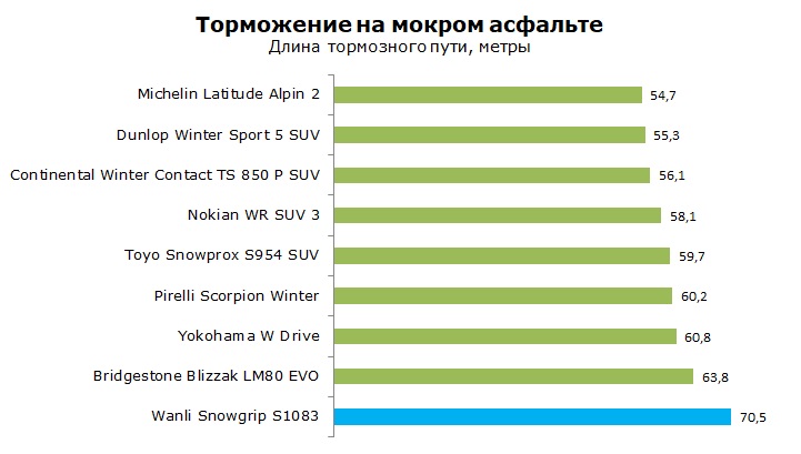 Wanli Snowgrip S1083 тест, отзывы, обзор