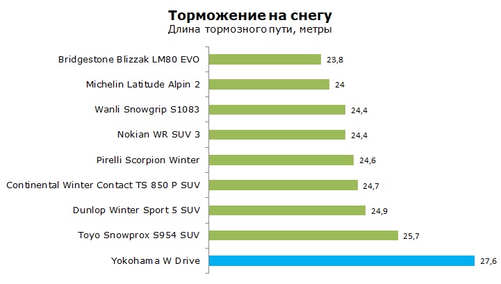 Yokohama W Drive тест, отзывы, обзор