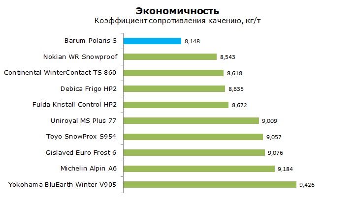 Barum Polaris 5 тест и обзор