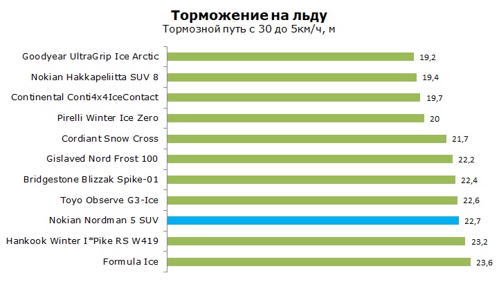 Nokian Nordman 5 SUV на внедорожник тест и обзор
