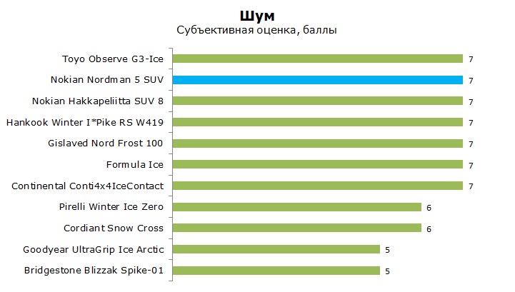 Нокиан Нордман 7 СУВ на внедорожник тест и обзор