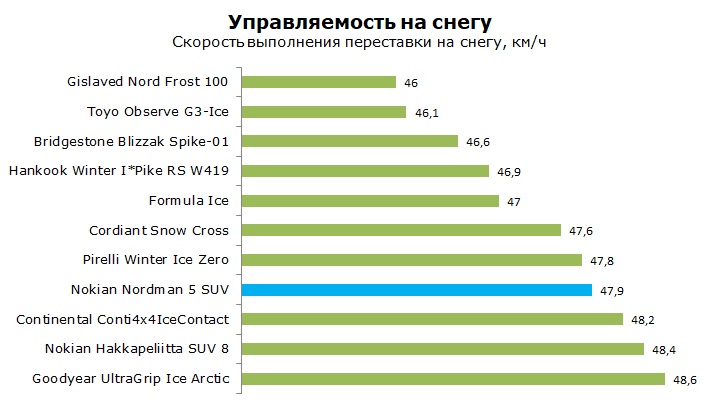 Nokian Nordman 5 SUV тесты и обзор