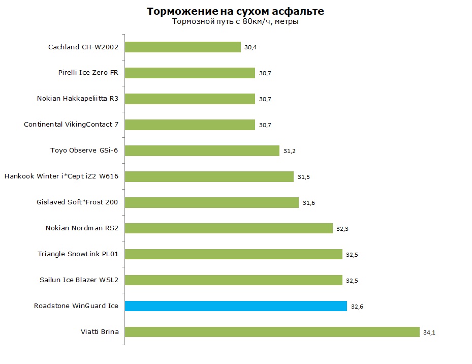 Roadstone WinGuard Ice тест и обзор