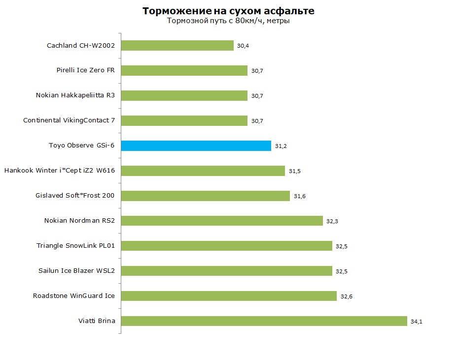 Toyo Observe GSI6 тест и обзор