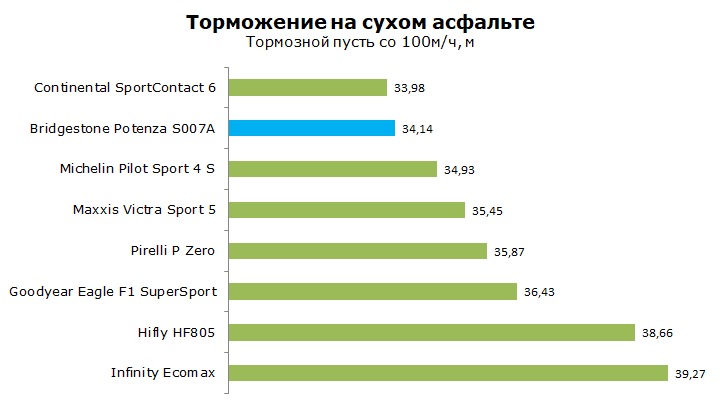 Bridgestone Potenza S007A тест, отзывы, обзор