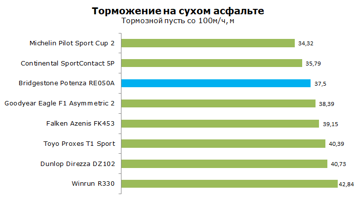 Bridgestone Potenza RE050A тест, отзывы, обзор