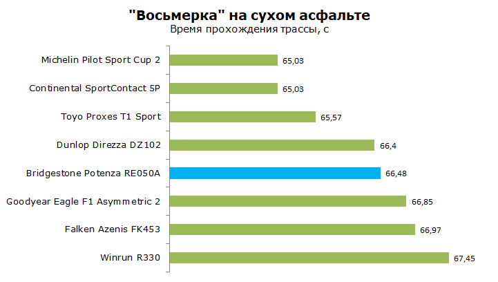 Bridgestone RE050A тест, отзывы, обзор
