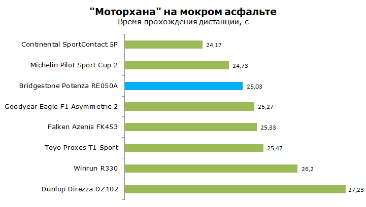 Bridgestone Potenza RE050 A тест, отзывы, обзор