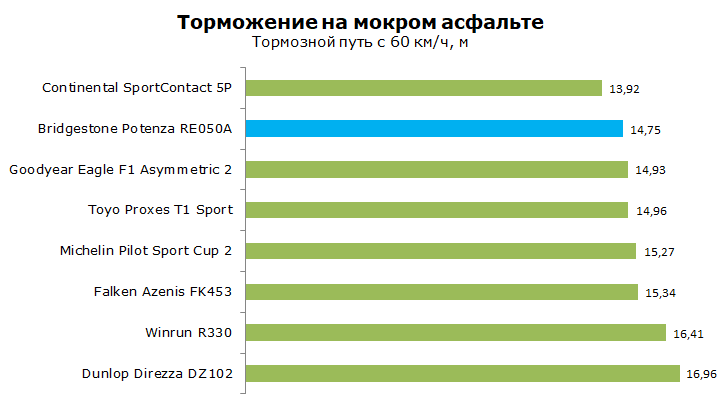 Bridgestone Potenza RE050A тест, отзывы, обзор