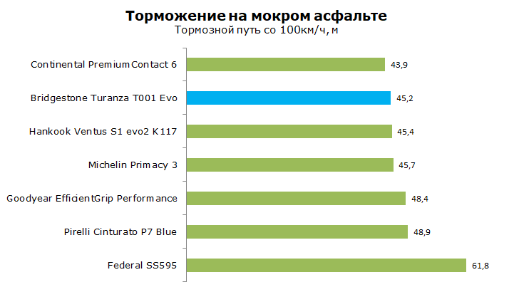 Bridgestone Turanza T001 Evo тест, отзывы, обзор