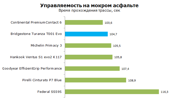 Bridgestone Turanza T001 Evo тест, отзывы, обзор
