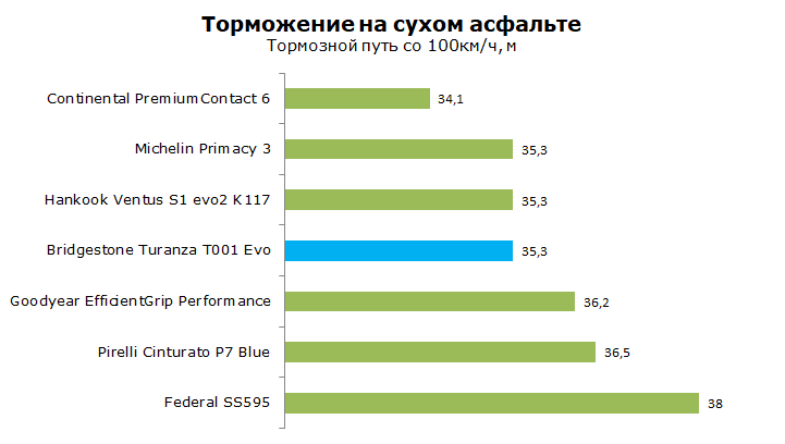 Bridgestone T001 Evo тест, отзывы, обзор