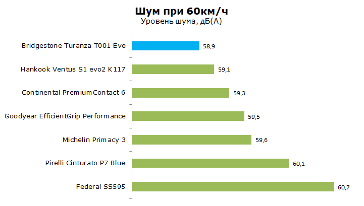 Bridgestone Turanza T001 Evo тесты, отзывы, обзор