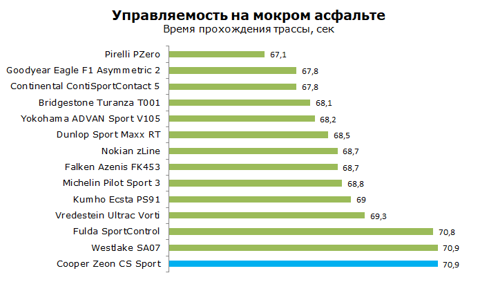 Cooper Zeon CS Sport тест, отзывы, обзор