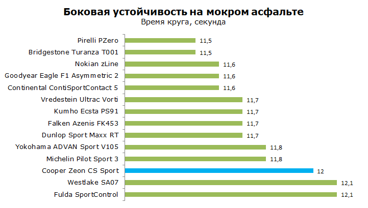 Cooper Zeon CS Sport тест, отзывы, обзор
