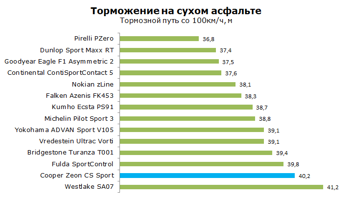 Cooper Zeon CS Sport тест, отзывы, обзор