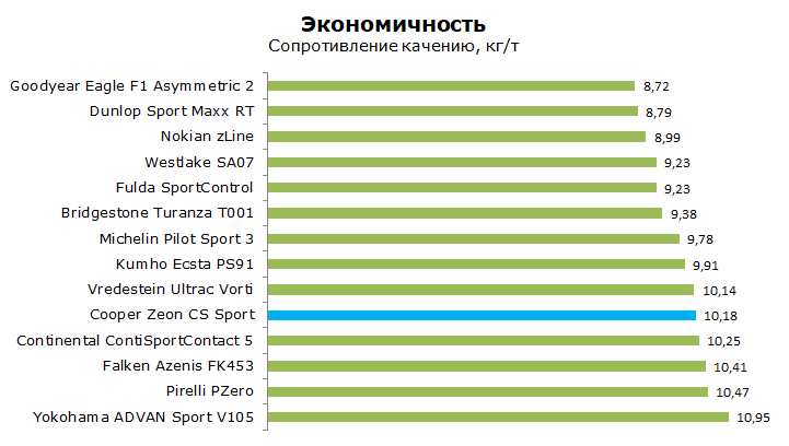 Cooper Zeon CS Sport тест, отзывы, обзор